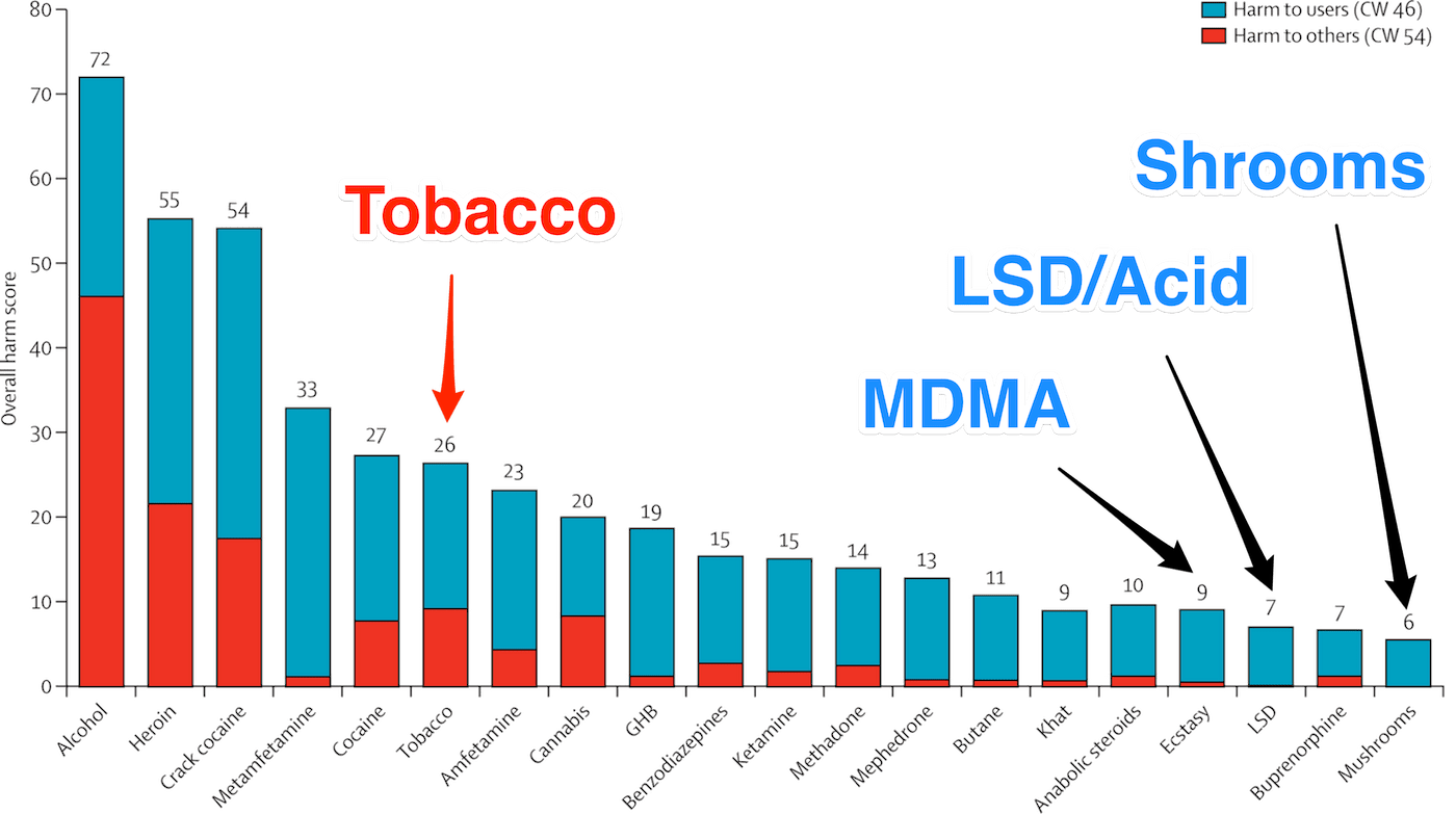 Drug Safety Chart: LSD vs Other Drugs
